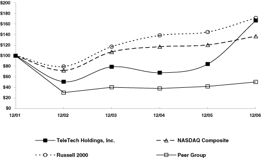 PERFORMANCE GRAPH